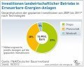 Investitionen landwirtschaftlicher Betriebe in erneuerbare Energien Investitionen landwirtschaftlicher Betriebe in erneuerbare Energien, © AEE