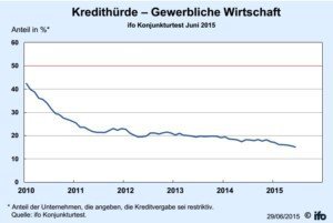 Kredithürde Juni 2015, © ifo