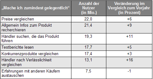 Nutzung von Online-Informationen (Quelle: GfK)