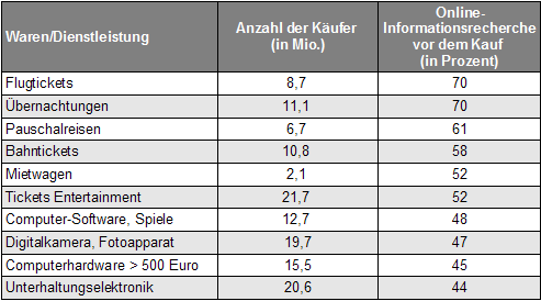 Verkaufskanal Internet (Quelle: GfK)