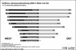 Tarifliche Jahressonderzahlungen Weihnachtsgeld nach Branchen und Ost/West