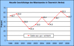 Aktuelle Geschäftslage Mittelstand Aktuelle Geschäftslage