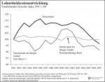 Entwicklung der Lohnstückkosten Entwicklung der Lohnstückkosten