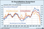 ifo-Geschäftsklima gewerbliche Wirtschaft Geschäftsklima der gewerblichen Wirtschaft