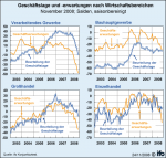 Geschäftslage und -erwartungen nach Wirtschaftsbereichen Geschäftslage und -erwartungen nach Wirtschaftsbereichen