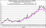 Auftragseingänge in der Industrie in Europa Entwicklung der Auftragseingänge