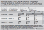 Einkommensverteilung vor und nach den Abgaben Einkommensverteilung vor und nach Abgaben