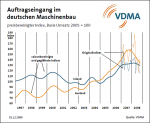 Auftragseingang im deutschen Maschinenbau November 2008 Auftragseingang im deutschen Maschinenbau