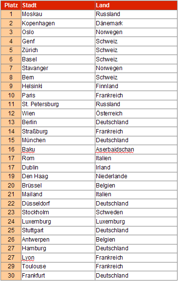 Lebenshaltungskosten in Europa (Quelle: ECA) Lebenshaltungskosten in Europa