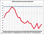 ZEW-Konjunkturerwartungen für Dezember 2008 ZEW-Konjunkturerwartungen