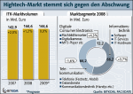 Umsatzentwicklung des ITK-Markts Umsatzentwicklung des ITK-Markts