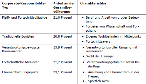 603 Überblick über die fünf Konsumententypen