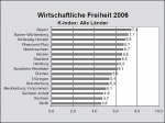 Wirtschaftliche Freiheit 2006 (Quelle: Friedrich-Naumann-Stiftung für die Freiheit) Wirtschaftliche Freiheit 2006