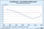 Kredithürde für die Gewerbliche Wirtschaft im Dezember 2008 Entwicklung der Kredithürde