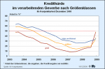 Kredithürde nach Unternehmensgrößenklassen Kreditrestriktionen nach Größenklasse der Unternehmen