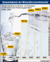 Entwicklung des Absatzes von Mineral- und Heilwasser Absatzentwicklung von Mineral- und Heilwasser