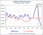 Entwicklung der Inflationsrate Entwicklung der Inflationsrate