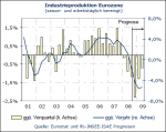 Entwicklung der Industrieproduktion der Eurozone Entwicklung der Industrieproduktion