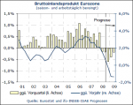 Entwicklung des Bruttoinlandsprodukts Entwicklung des Bruttoinlandsprodukts