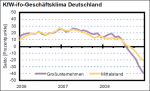 Entwicklung des KfW-ifo-Geschäftsklimas Entwicklung des KfW-ifo-Geschäftsklimas