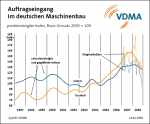 Auftrageingang im Maschinenbau im November 2008 Auftrageingang im November