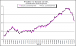 Entwicklung der Industrieproduktion in der EU Entwicklung der Industrieproduktion