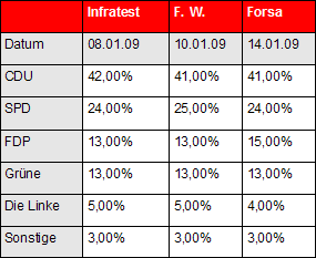 665 Wahlvorhersagen (Zsammenstellung: Wikipedia)