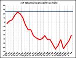 ZEW-Konjunkturerwartungen bis Januar 2009 Konjunkturerwartungen bis Januar 2009