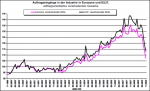 Entwicklung der Auftragslage der europäischen Industrie Entwicklung der Auftragslage der europäischen Industrie