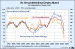 686_ifo-geschaeftsklimaindex Geschäftsklima der gewerblichen Wirtschaft
