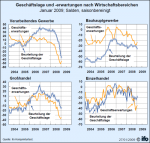 Geschäftslage und -erwartungen nach Wirtschaftsbereichen Geschäftslage und -erwartungen nach Wirtschaftsbereichen