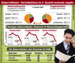 Sales-Indikator für das vierte Quartal 2008 Sales-Indikator für das vierte Quartal 2008