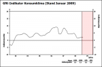 GfK-Konsumklimaindex Januar 2009 Entwicklung des GfK-Konsumklimaindex bis Januar 2009