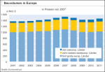 Entwicklung des europaeischen Bauvolumens Entwicklung des europaeischen Bauvolumens