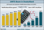 Entwicklung des UMTS-Markts Entwicklung des UMTS-Markts