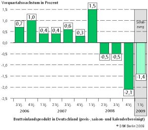 Bruttoinlandsprodukt Deutschland Bruttoinlandsprodukt Deutschland