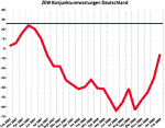 ZEW Konjunkturerwartungen Februar 2009 ZEW Konjunkturerwartungen