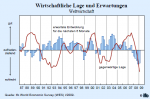 Wirtschaftliche Lage und Erwartungen Euroraum Wirtschaftliche Lage und Erwartungen für den Euroraum