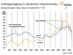 Auftrageingang im deutschen Maschinenbau Auftrageingang im deutschen Maschinenbau