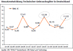 Umsatzentwicklung bei technischen Gebrauchsgütern Umsatzentwicklung bei technischen Gebrauchsgütern