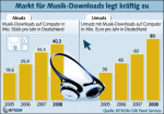 Entwicklung der legalen Musikdownloads Entwicklung der legalen Musikdownloads
