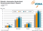 Umsatzentwicklung in Robotik und Automation Umsatzentwicklung in Robotik und Automation