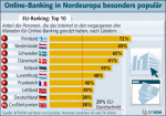 Top 10 im EU-Ranking Top 10 im EU-Ranking