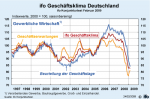 Geschäftsklima der gewerblichen Wirtschaft Geschäftsklima der gewerblichen Wirtschaft