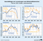 Geschäftslage und -erwartungen nach Wirtschaftsbereichen Geschäftslage und -erwartungen nach Wirtschaftsbereichen