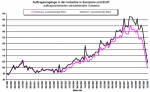 Entwicklung der Auftragslage der europäischen Industrie Entwicklung der Auftragslage der europäischen Industrie