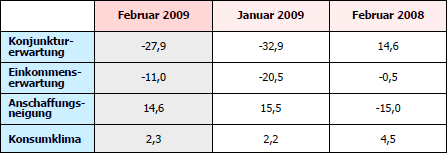 Tabelle GfK-Indikatoren im Überblick