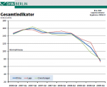 Gesamtindiktor Logistik BVL/DIW Entwicklung des Gesamtindikators