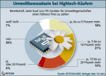 Umwelt und Hightech bei Hightechkäufern Umweltbewusstsein bei Hightechkäufern