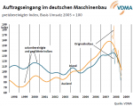 Entwicklung der Auftragseingänge Entwicklung der Auftragseingänge